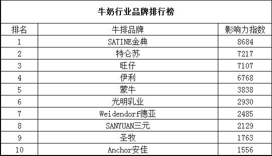 進(jìn)口牛奶排行榜10強(qiáng)（進(jìn)口牛奶排行榜前十位）