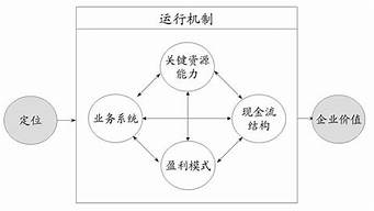 商業(yè)模式六要素模型（商業(yè)模式六要素模型企業(yè)）