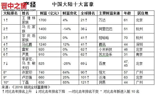 2016年富豪排行榜（2016富豪榜中國(guó)）