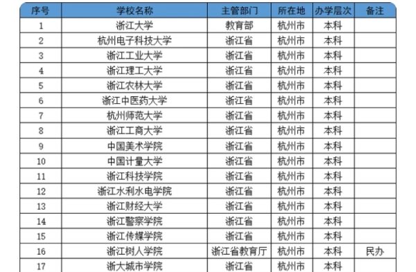 杭州大學(xué)有哪些?？疲ê贾荽髮W(xué)有哪些?？?80分）