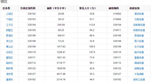 杭州主城區(qū)有哪些2019（杭州主城區(qū)有哪些2019年的小區(qū)）