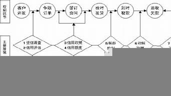 銷售業(yè)務(wù)內(nèi)部控制流程圖（銷售業(yè)務(wù)內(nèi)部控制流程圖word）