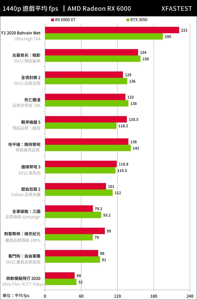 目前“水分”最少的頂級(jí)顯卡——6900XT的表現(xiàn)到底如何？