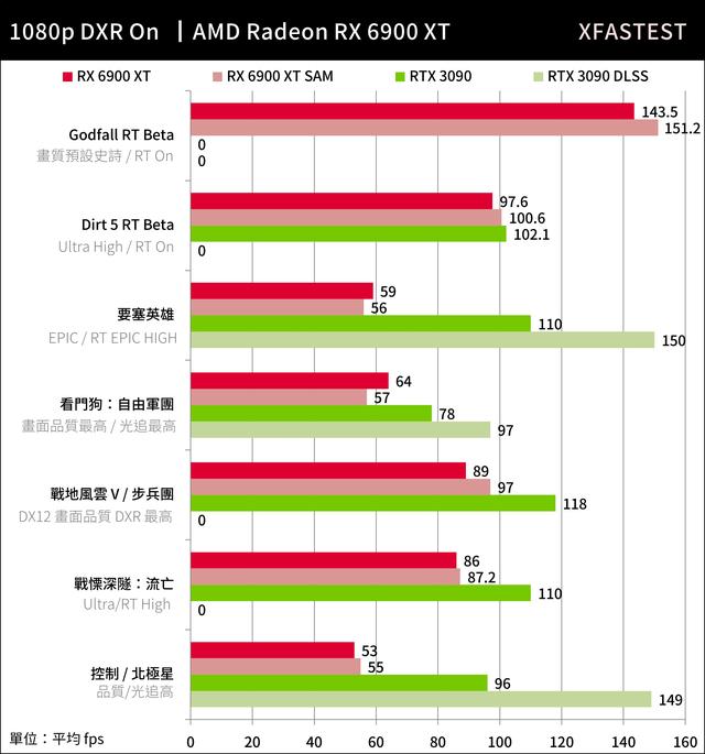 目前“水分”最少的頂級(jí)顯卡——6900XT的表現(xiàn)到底如何？