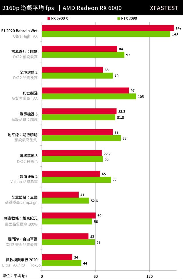 目前“水分”最少的頂級(jí)顯卡——6900XT的表現(xiàn)到底如何？