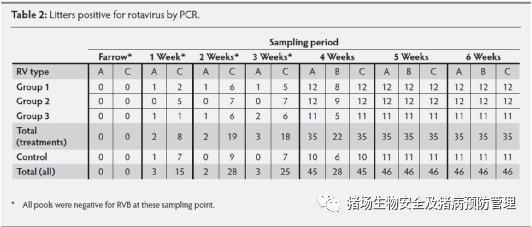 PRRSV氣溶膠傳播、臭氧不同表面殺菌能力、輪狀病毒（RV）感染實驗