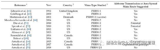 PRRSV氣溶膠傳播、臭氧不同表面殺菌能力、輪狀病毒（RV）感染實驗